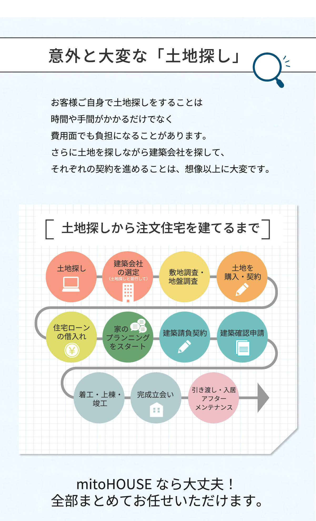 美都住販　mitohouse　土地探しからご相談ください