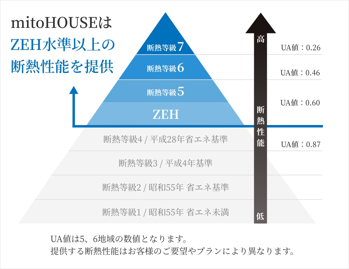 断熱性能のグラフ