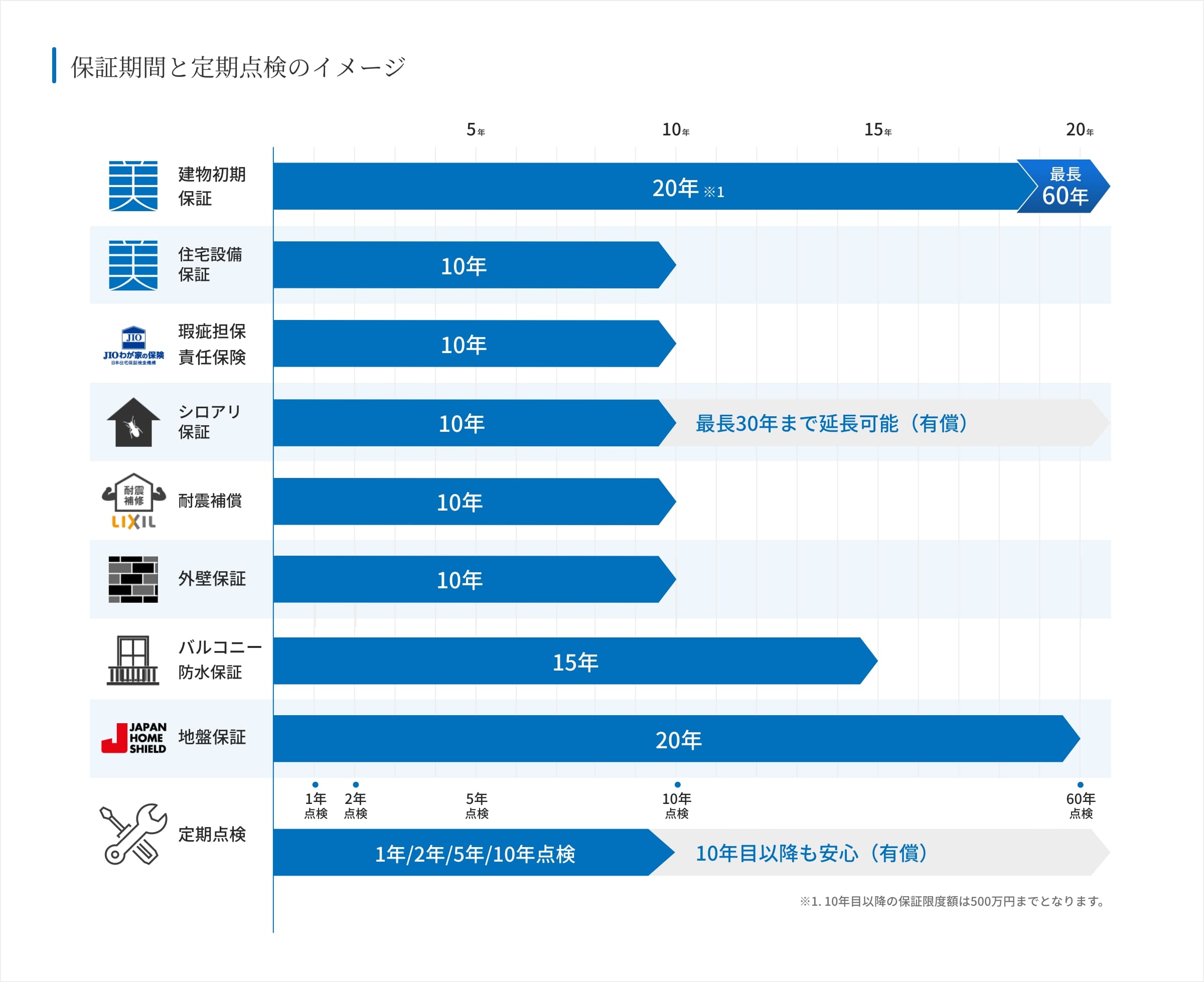 保証期間と定期点検のイメージ