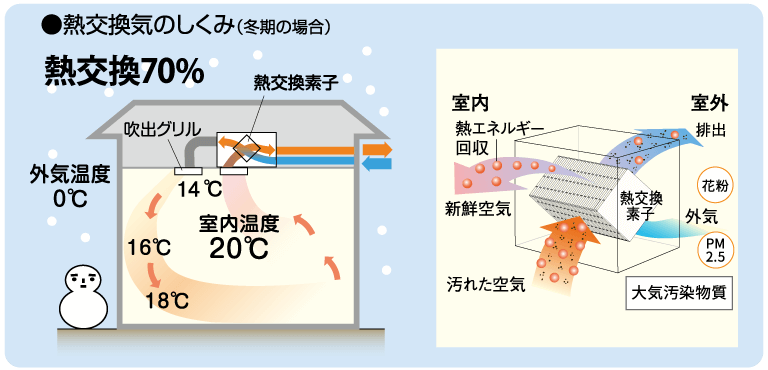 健康にも性能にも優れた第一種換気システム