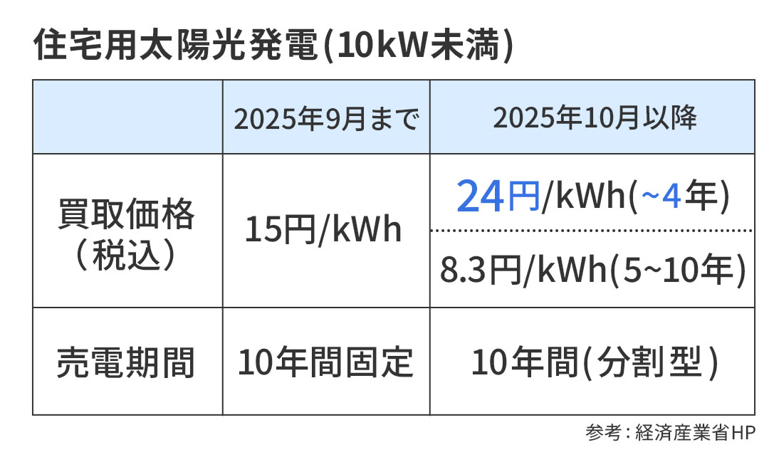 これから新築を建てる方必見！ 【売電価格が大幅に増額】太陽光発電システムを設置しよう