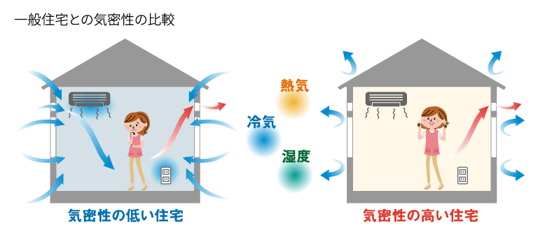 隙間が少ないと熱が逃げない、入らない